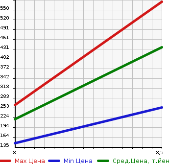 Аукционная статистика: График изменения цены TOYOTA Тойота  WISH Виш  2010 1790 ZGE20G 1.8X HID SELECTION в зависимости от аукционных оценок