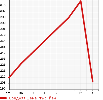 Аукционная статистика: График изменения цены TOYOTA Тойота  WISH Виш  2011 1790 ZGE20G 1.8X HID SELECTION в зависимости от аукционных оценок