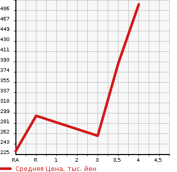 Аукционная статистика: График изменения цены TOYOTA Тойота  WISH Виш  2009 1790 ZGE20W 1.8S в зависимости от аукционных оценок