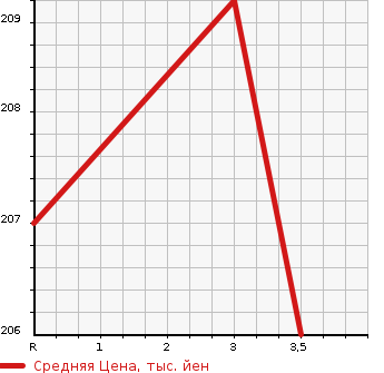 Аукционная статистика: График изменения цены TOYOTA Тойота  WISH Виш  2004 1790 ZNE10G  в зависимости от аукционных оценок