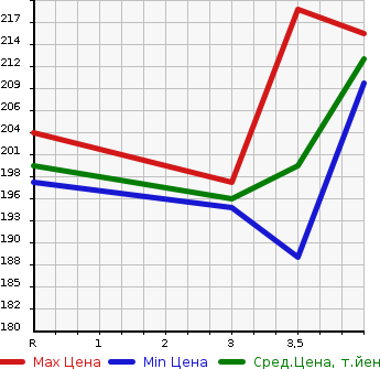 Аукционная статистика: График изменения цены TOYOTA Тойота  WISH Виш  2005 1790 ZNE10G  в зависимости от аукционных оценок
