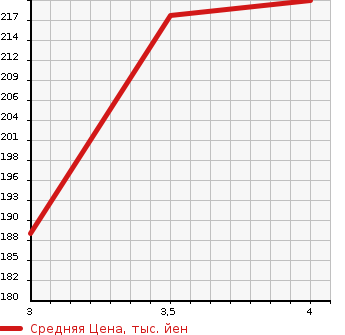 Аукционная статистика: График изменения цены TOYOTA Тойота  WISH Виш  2008 1790 ZNE10G  в зависимости от аукционных оценок