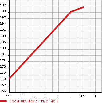 Аукционная статистика: График изменения цены TOYOTA Тойота  WISH Виш  2003 1790 ZNE10G X в зависимости от аукционных оценок