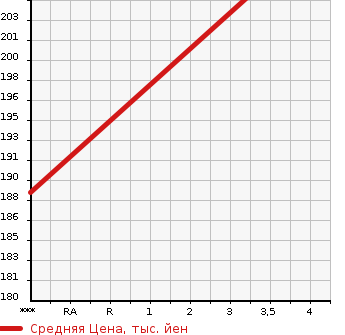 Аукционная статистика: График изменения цены TOYOTA Тойота  WISH Виш  2005 1790 ZNE10G X NEO EDITION в зависимости от аукционных оценок