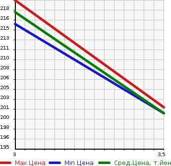 Аукционная статистика: График изменения цены TOYOTA Тойота  WISH Виш  2005 1790 ZNE10G X S PACKAGE в зависимости от аукционных оценок