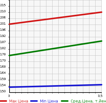 Аукционная статистика: График изменения цены TOYOTA Тойота  WISH Виш  2003 1794 ZNE10G X в зависимости от аукционных оценок