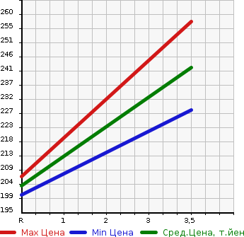 Аукционная статистика: График изменения цены TOYOTA Тойота  WISH Виш  2008 1794 ZNE10G X AERO SPORT PACKAGE в зависимости от аукционных оценок