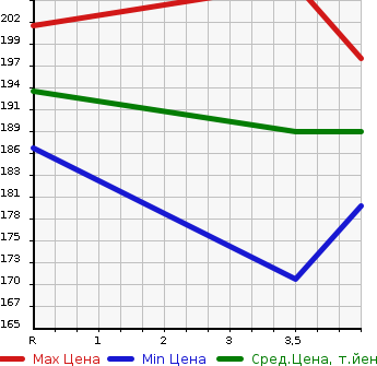 Аукционная статистика: График изменения цены TOYOTA Тойота  WISH Виш  2007 1794 ZNE10G X LIMITED в зависимости от аукционных оценок