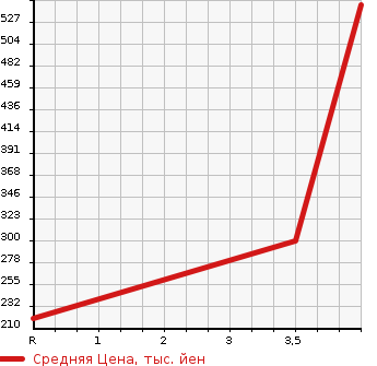 Аукционная статистика: График изменения цены TOYOTA Тойота  WISH Виш  2012 1800 ZGE20G  в зависимости от аукционных оценок