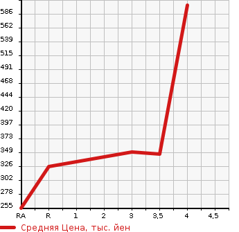 Аукционная статистика: График изменения цены TOYOTA Тойота  WISH Виш  2013 1800 ZGE20G  в зависимости от аукционных оценок