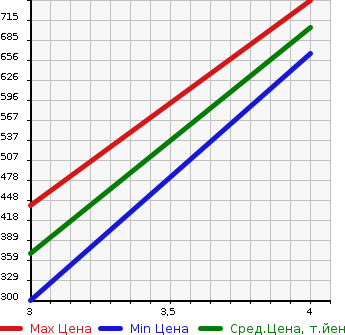Аукционная статистика: График изменения цены TOYOTA Тойота  WISH Виш  2015 1800 ZGE20G  в зависимости от аукционных оценок