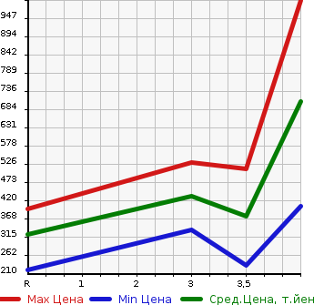 Аукционная статистика: График изменения цены TOYOTA Тойота  WISH Виш  2012 1800 ZGE20G 1.8G в зависимости от аукционных оценок