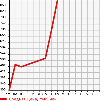 Аукционная статистика: График изменения цены TOYOTA Тойота  WISH Виш  2013 1800 ZGE20G 1.8G в зависимости от аукционных оценок