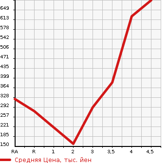 Аукционная статистика: График изменения цены TOYOTA Тойота  WISH Виш  2012 1800 ZGE20G 1.8X в зависимости от аукционных оценок