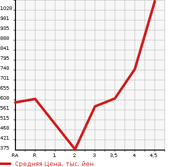 Аукционная статистика: График изменения цены TOYOTA Тойота  WISH Виш  2015 1800 ZGE20G 1.8X в зависимости от аукционных оценок