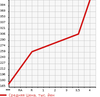 Аукционная статистика: График изменения цены TOYOTA Тойота  WISH Виш  2010 1800 ZGE20G 1.8X_HID SELECTION в зависимости от аукционных оценок