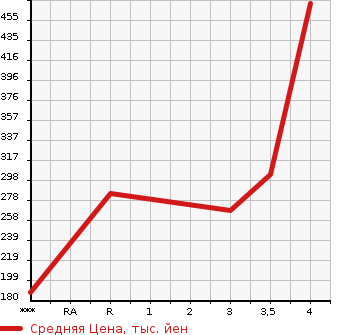 Аукционная статистика: График изменения цены TOYOTA Тойота  WISH Виш  2011 1800 ZGE20G 1.8X_HID SELECTION в зависимости от аукционных оценок