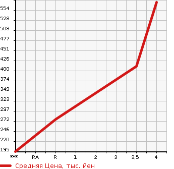 Аукционная статистика: График изменения цены TOYOTA Тойота  WISH Виш  2012 1800 ZGE20G 1.8X_HID SELECTION в зависимости от аукционных оценок