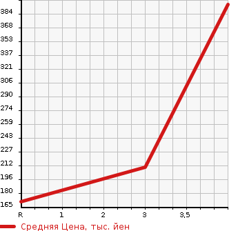 Аукционная статистика: График изменения цены TOYOTA Тойота  WISH Виш  2013 1800 ZGE20G X в зависимости от аукционных оценок