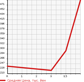 Аукционная статистика: График изменения цены TOYOTA Тойота  WISH Виш  2010 1800 ZGE20W  в зависимости от аукционных оценок