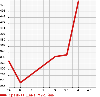 Аукционная статистика: График изменения цены TOYOTA Тойота  WISH Виш  2011 1800 ZGE20W  в зависимости от аукционных оценок