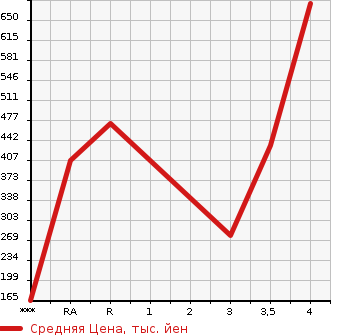 Аукционная статистика: График изменения цены TOYOTA Тойота  WISH Виш  2012 1800 ZGE20W  в зависимости от аукционных оценок