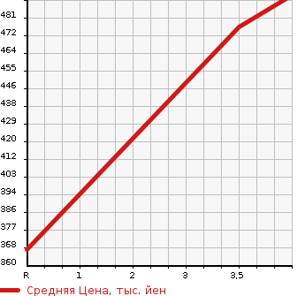 Аукционная статистика: График изменения цены TOYOTA Тойота  WISH Виш  2013 1800 ZGE20W  в зависимости от аукционных оценок