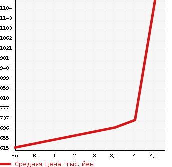 Аукционная статистика: График изменения цены TOYOTA Тойота  WISH Виш  2015 1800 ZGE20W 1.8A в зависимости от аукционных оценок