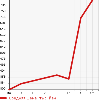 Аукционная статистика: График изменения цены TOYOTA Тойота  WISH Виш  2011 1800 ZGE20W 1.8S MONOTONE в зависимости от аукционных оценок
