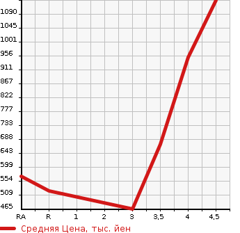 Аукционная статистика: График изменения цены TOYOTA Тойота  WISH Виш  2013 1800 ZGE20W 1.8S MONOTONE в зависимости от аукционных оценок