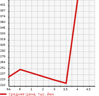 Аукционная статистика: График изменения цены TOYOTA Тойота  WISH Виш  2011 1800 ZGE25G 1.8X в зависимости от аукционных оценок