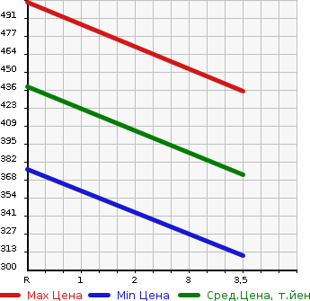 Аукционная статистика: График изменения цены TOYOTA Тойота  WISH Виш  2015 1800 ZGE25G 1.8X в зависимости от аукционных оценок