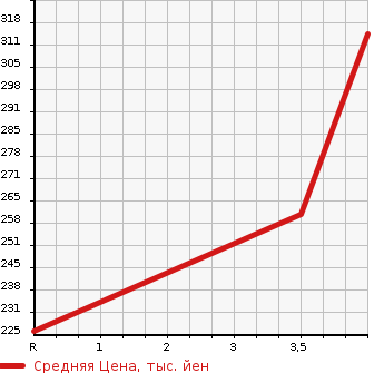 Аукционная статистика: График изменения цены TOYOTA Тойота  WISH Виш  2010 1800 ZGE25G 1.8X HID SELECTION в зависимости от аукционных оценок