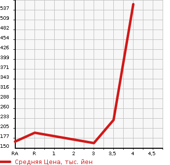 Аукционная статистика: График изменения цены TOYOTA Тойота  WISH Виш  2011 1800 ZGE25G 1.8X HID SELECTION в зависимости от аукционных оценок