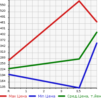 Аукционная статистика: График изменения цены TOYOTA Тойота  WISH Виш  2011 1800 ZGE25G 1.8X_HID SELECTION в зависимости от аукционных оценок