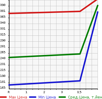 Аукционная статистика: График изменения цены TOYOTA Тойота  WISH Виш  2009 1800 ZGE25W 1.8S в зависимости от аукционных оценок