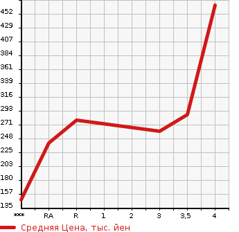 Аукционная статистика: График изменения цены TOYOTA Тойота  WISH Виш  2010 1800 ZGE25W 1.8S в зависимости от аукционных оценок
