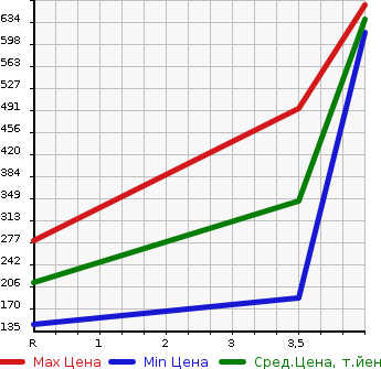 Аукционная статистика: График изменения цены TOYOTA Тойота  WISH Виш  2011 1800 ZGE25W 1.8S в зависимости от аукционных оценок