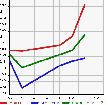 Аукционная статистика: График изменения цены TOYOTA Тойота  WISH Виш  2008 1800 ZNE10G  в зависимости от аукционных оценок