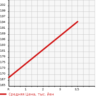 Аукционная статистика: График изменения цены TOYOTA Тойота  WISH Виш  2005 1800 ZNE10G 1.8X S PACKAGE в зависимости от аукционных оценок