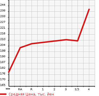 Аукционная статистика: График изменения цены TOYOTA Тойота  WISH Виш  2008 1800 ZNE10G X AERO SPORT PACKAGE в зависимости от аукционных оценок