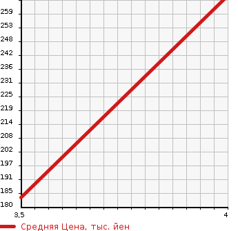 Аукционная статистика: График изменения цены TOYOTA Тойота  WISH Виш  2008 1800 ZNE10G X AERO SPORT PACKAGE L EDITION в зависимости от аукционных оценок