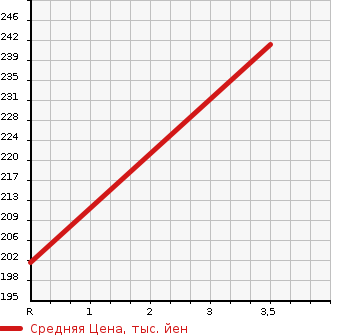 Аукционная статистика: График изменения цены TOYOTA Тойота  WISH Виш  2009 1800 ZNE10G X AERO SPORT PACKAGE LIMITEE в зависимости от аукционных оценок