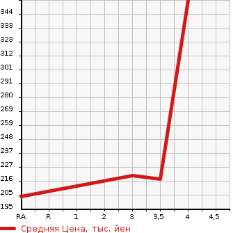 Аукционная статистика: График изменения цены TOYOTA Тойота  WISH Виш  2008 1800 ZNE10G X AERO SPORTS PACK LIMITED в зависимости от аукционных оценок