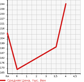 Аукционная статистика: График изменения цены TOYOTA Тойота  WISH Виш  2007 1800 ZNE10G X AERO SPORTS PKG в зависимости от аукционных оценок