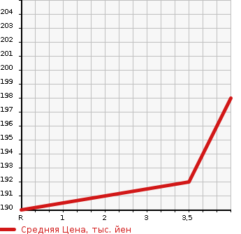 Аукционная статистика: График изменения цены TOYOTA Тойота  WISH Виш  2009 1800 ZNE10G X L EDITION в зависимости от аукционных оценок