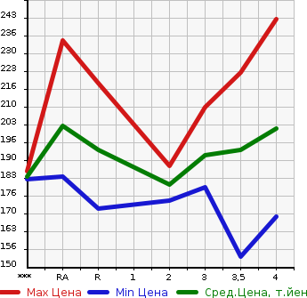 Аукционная статистика: График изменения цены TOYOTA Тойота  WISH Виш  2006 1800 ZNE10G X LIMITED в зависимости от аукционных оценок