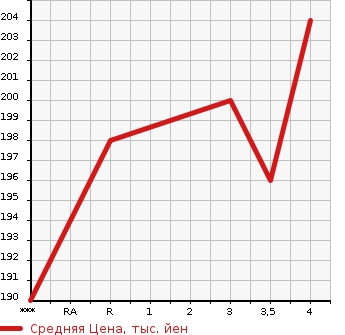 Аукционная статистика: График изменения цены TOYOTA Тойота  WISH Виш  2006 1800 ZNE10G X LTD в зависимости от аукционных оценок