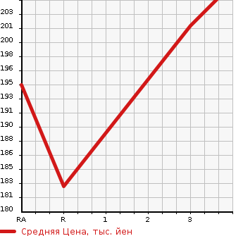 Аукционная статистика: График изменения цены TOYOTA Тойота  WISH Виш  2008 1800 ZNE10G X LTD в зависимости от аукционных оценок