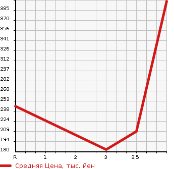 Аукционная статистика: График изменения цены TOYOTA Тойота  WISH Виш  2009 1800 ZNE10G X LTD в зависимости от аукционных оценок